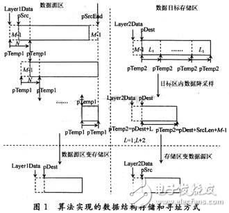 淺談某長序列小波變換快速算法的DSP實現(xiàn)