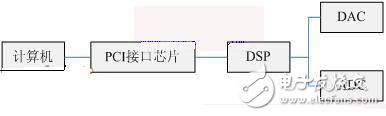 DSP與PC機的無線交換調制模塊設計方案解析