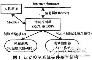 基于MCU和DSP的運動控制研究硬件平臺設計解析