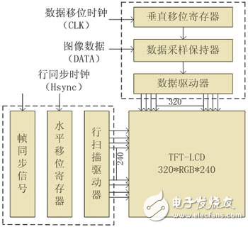 彩色TFT-LCD數字圖像顯示技術設計解析