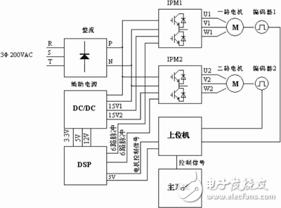 基于DSP和IPM的變頻調速系統的硬件設計方案解析