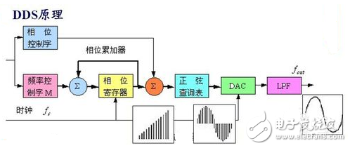 DDS信號發生器原理與經典DDS信號發生器設計方案