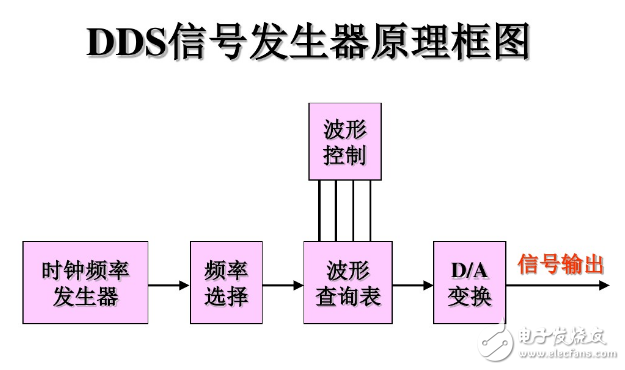 DDS信號發生器原理與經典DDS信號發生器設計方案