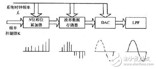 DDS信號發生器原理與經典DDS信號發生器設計方案