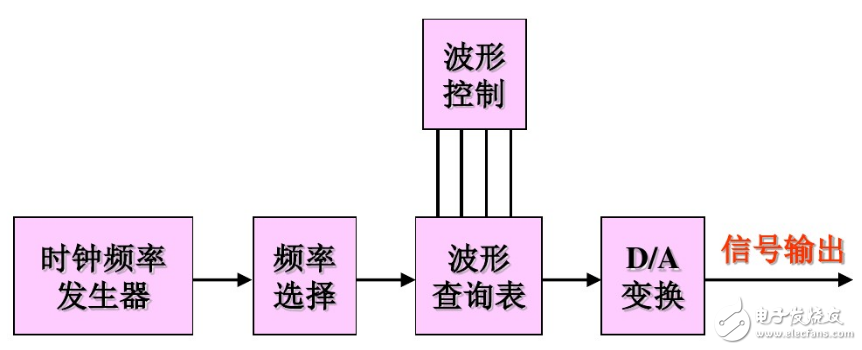 dds信號發生器功能及原理