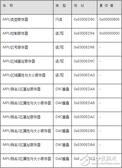 mpu內(nèi)存保護(hù)單元寄存器種類及相關(guān)編程