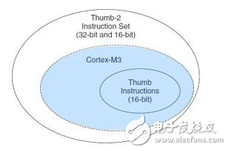 thumb指令集是什么_thumb指令集與arm指令集的區別