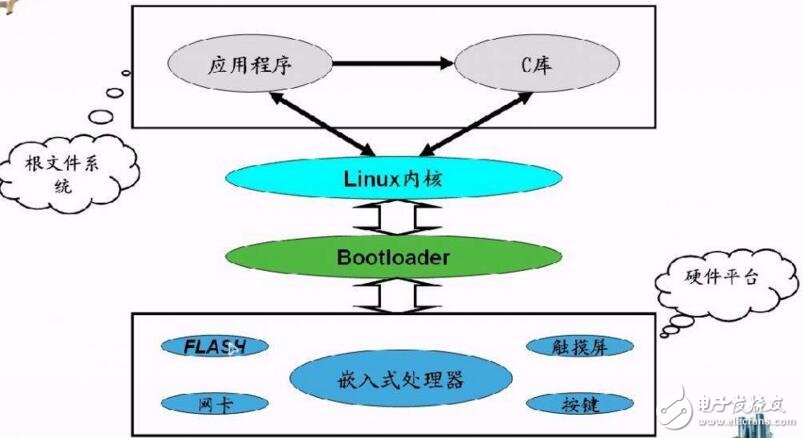 linux系統移植步驟