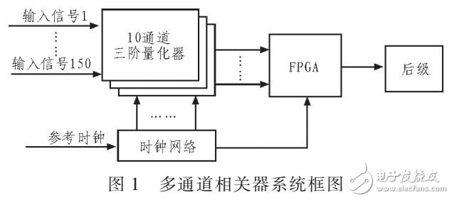 基于FPGA的多通道數字相關器的優(yōu)化設計