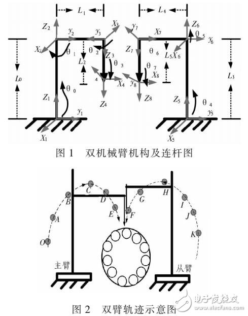 雙機械臂運動軌跡優化方法