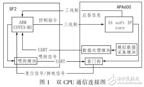 微納衛星星務管理中心的雙CPU冗余通信設計