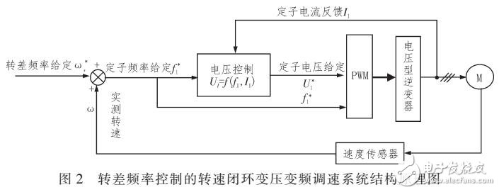 交流調速系統控制方法分析