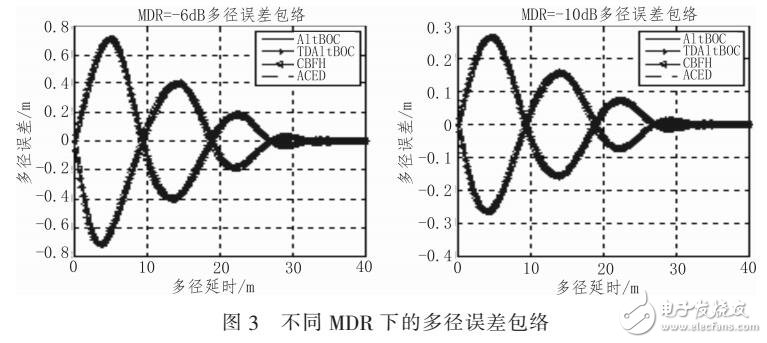 北斗B2頻點(diǎn)導(dǎo)航信號(hào)抗多徑性能評(píng)估