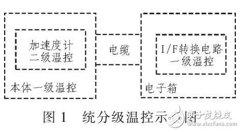 基于ADRC溫度控制方法