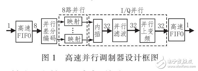 一種高速并行調(diào)制器的設(shè)計(jì)方案