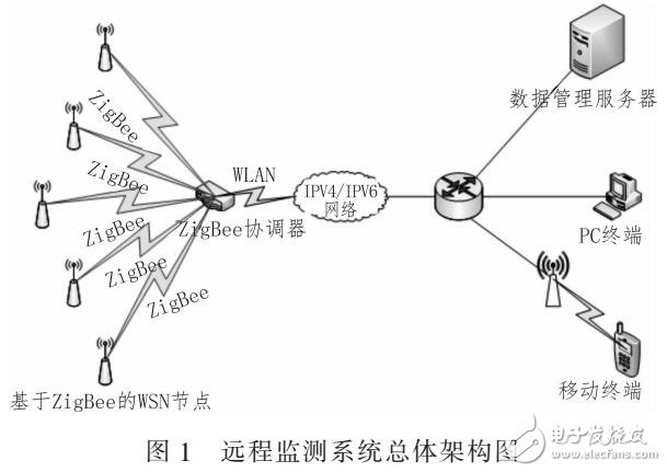 利用ZigBee的果園信息遠程監(jiān)測系統(tǒng)（支持WLAN協(xié)調(diào)器）