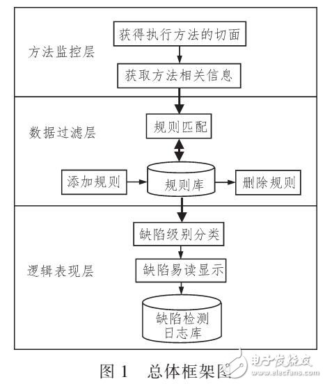 基于AOP的軟件缺陷檢測(cè)框架設(shè)計(jì)