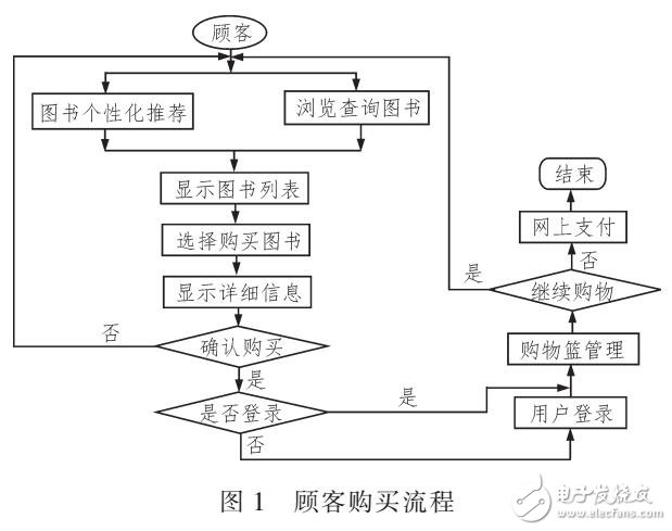 一種改進(jìn)型人工魚群算法的圖書推薦平臺(tái)設(shè)計(jì)