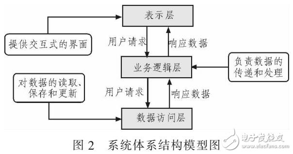 基于.NET的電力營銷管理系統開發（ADO.NET訪問）