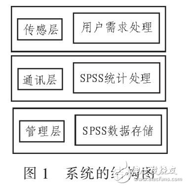 基于SPSS的短跑測試系統設計