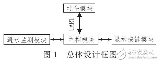 一種海上自救裝置設計（MSP430F149為主控）