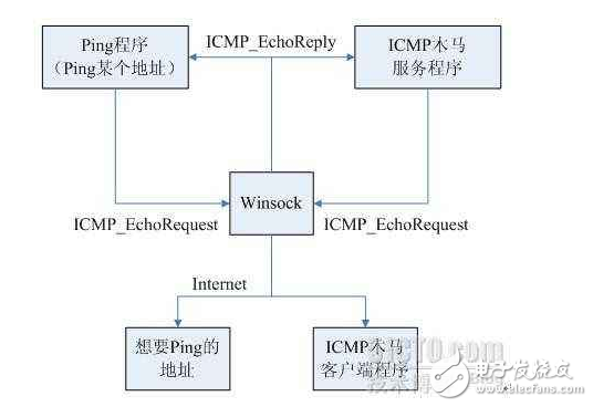 icmp和ping的區別