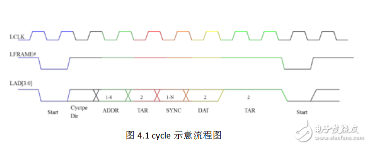 lpc總線規范詳解