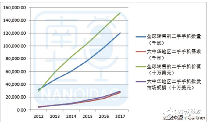 二手交易爆發,手機市場規模最大