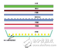 TFT-LCD液晶產業的現狀及其背光模組光學膜的開發研究