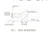 汽車檢測技術中虛擬儀器的應用