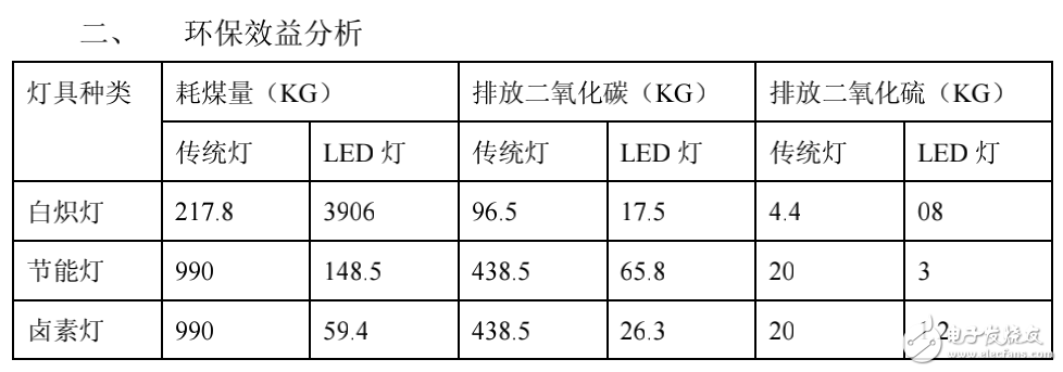 LED光源與傳統光源從多方面的對比分析