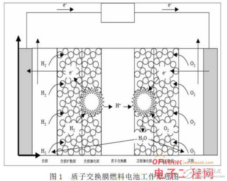 燃料電池的原理及質子交換膜燃料電池的性能影響分析