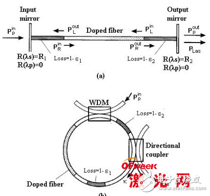 光纖激光器的基本原理與分類及其關鍵技術的介紹