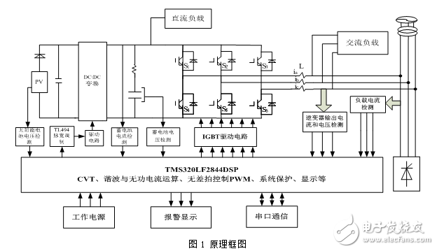 太陽(yáng)能光伏發(fā)電陣列及并網(wǎng)綜合控制器的設(shè)計(jì)與實(shí)現(xiàn)