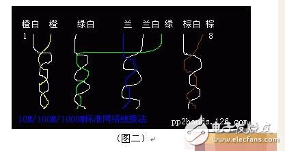 rj45網絡雙絞線4根線接法詳解