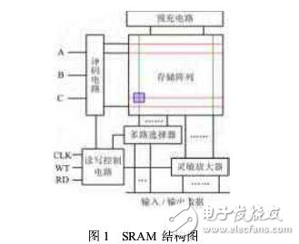 SRAM芯片的設計與測試