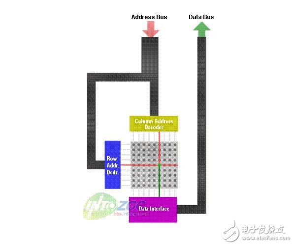 SRAM的存儲原理詳解