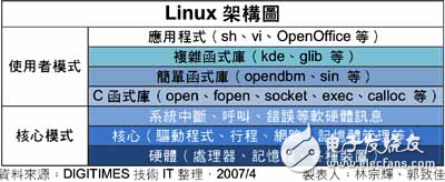 嵌入式Linux的圖形使用者界面設計方案