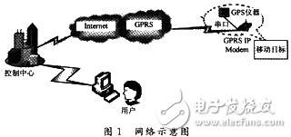 基于GPS和GPRS的小型追蹤器設計解析