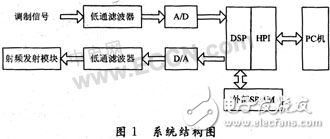 DSP調頻調制器設計方案解析