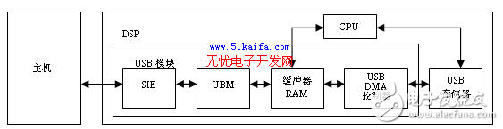 基于DSP的USB設備固件程序開發方案