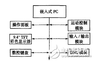 雙CPU伺服運(yùn)動(dòng)控制器設(shè)計(jì)解析