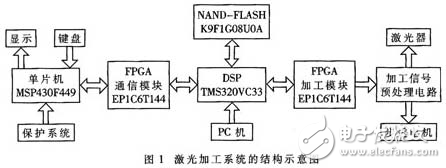 DSP和FPGA在大尺寸激光數控加工系統中的運用簡析