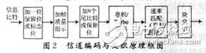 基帶信號發生器中CDMA2000無線傳輸技術的下行鏈路基帶處理方案