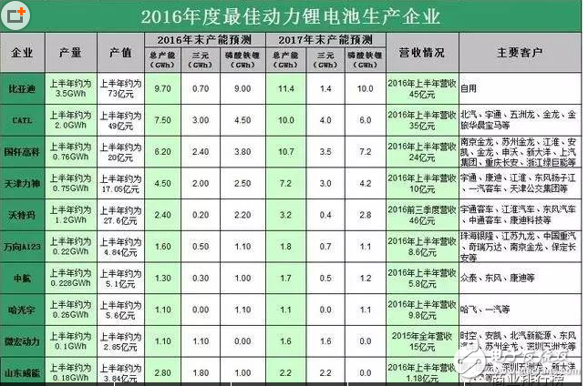 磷酸鐵鋰電池廠家排名