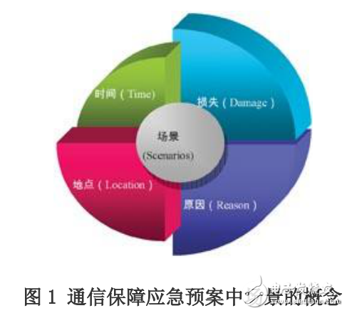 通信網絡在應急場所的保障及其方法的探討