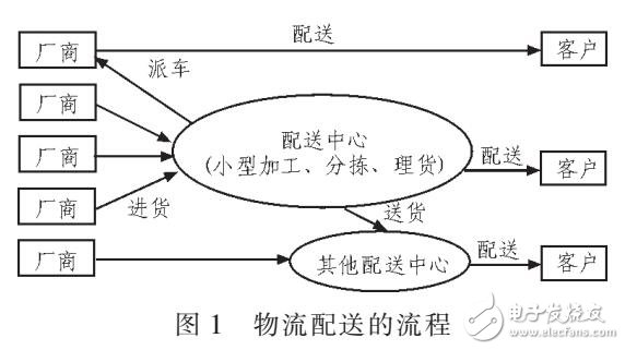 基于GIS設計物流配送TSP優化模型