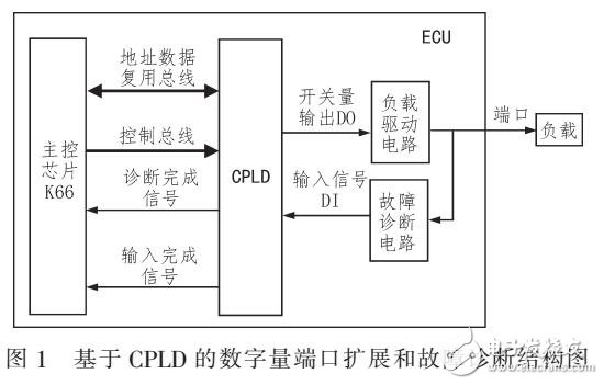 基于MK66FX1MOVLQ18和EMP570T114C5N的車用控制器數(shù)字量端口可配置性的設(shè)計(jì)