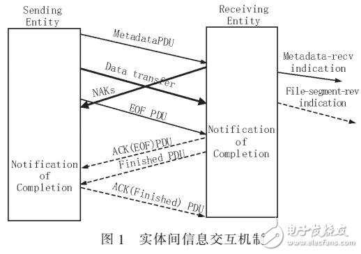 實現CFDP協(xié)議延時NAK模式文件傳輸