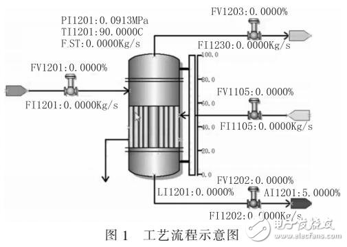 基于SMPT-1000蒸發(fā)器控制系統(tǒng)設(shè)計(jì)與實(shí)現(xiàn)